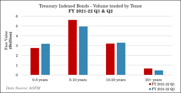 Treasury-Indexed-Tenor.png